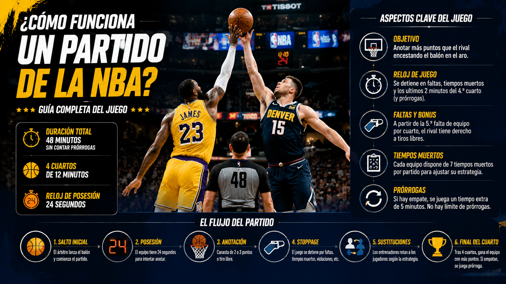 Infografía del proceso completo de un partido de la NBA