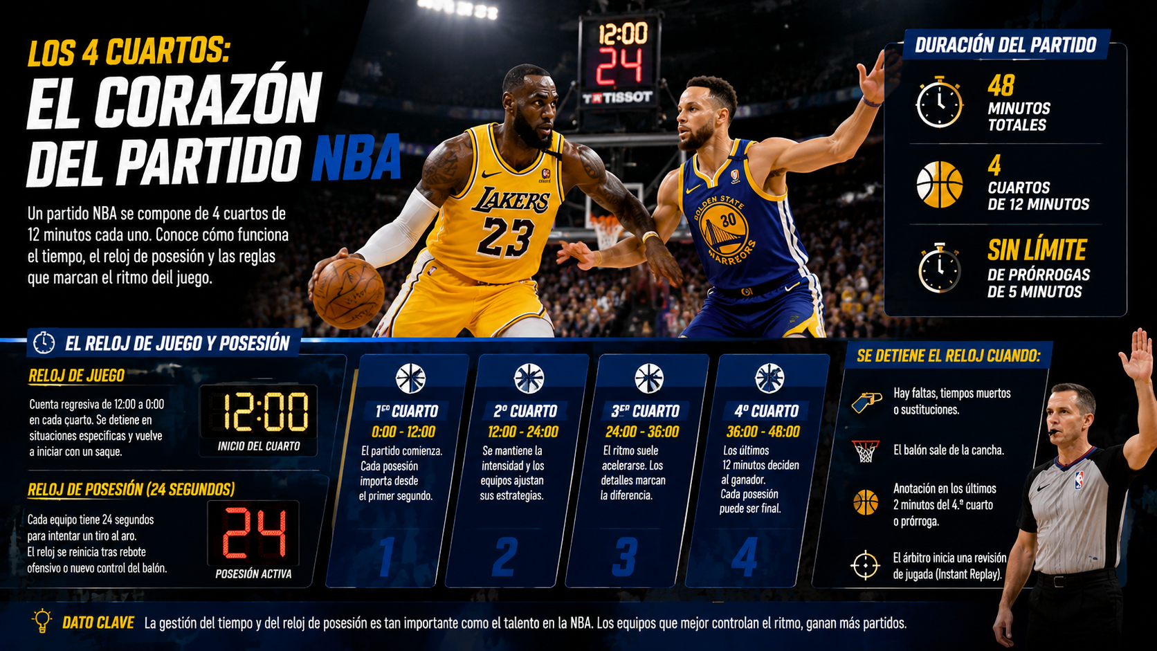 Gráfico explicativo de las reglas de tiempo y duración en la NBA