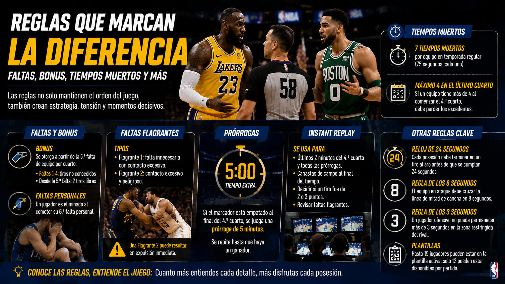 Infografía de las reglas clave y faltas en la NBA