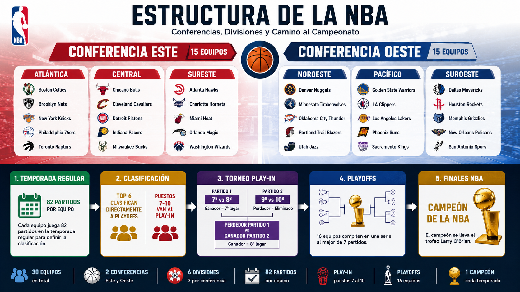Estructura general de la NBA: conferencias, divisiones y equipos