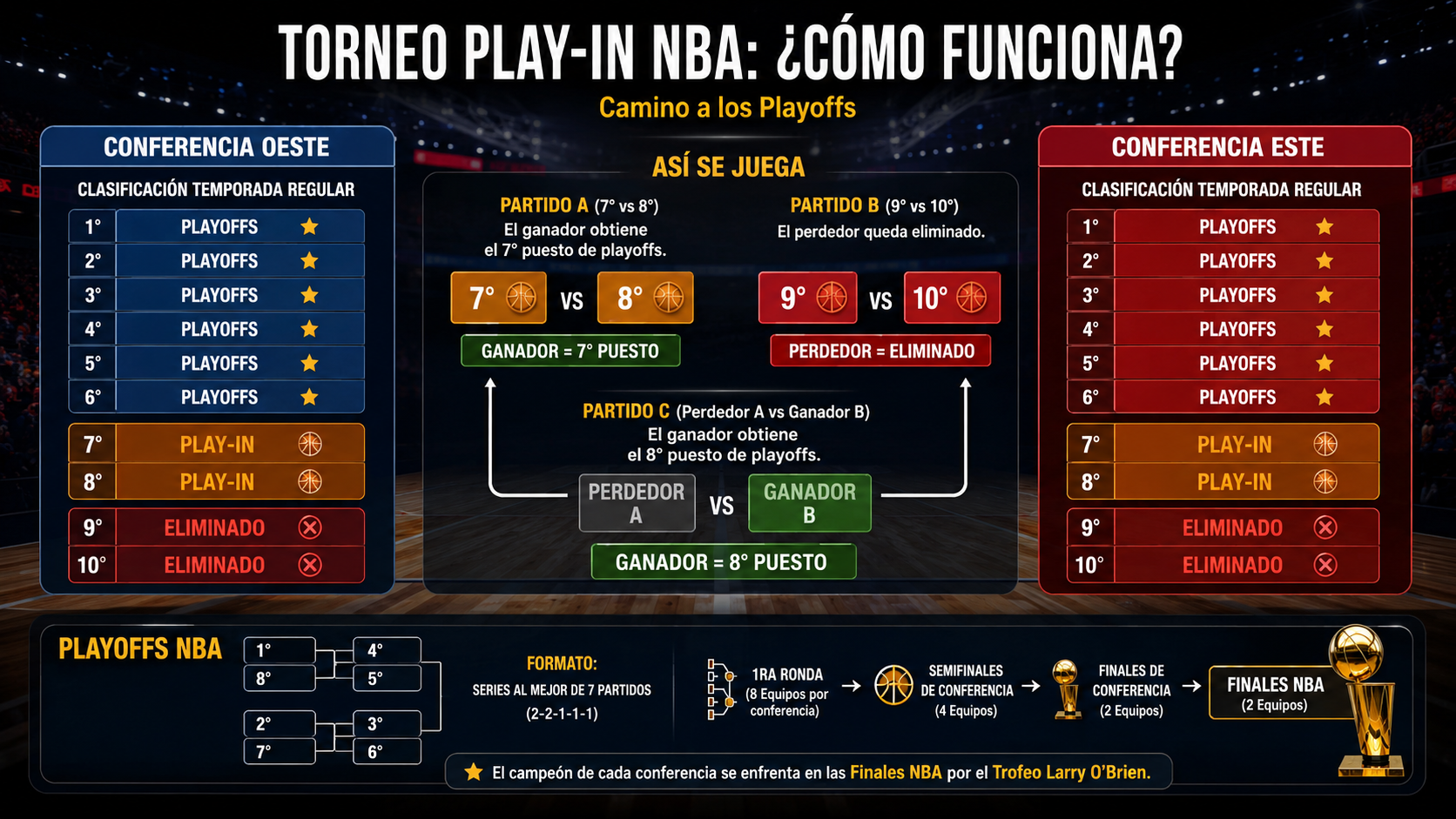 Formato del Torneo de Acceso Play-In: enfrentamientos y clasificación para los puestos 7 al 10