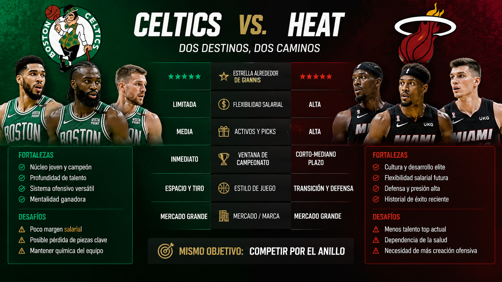 Comparación visual entre Boston Celtics y Miami Heat como posibles destinos de Giannis
