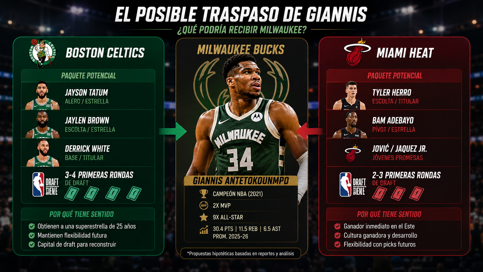 Simulación del posible traspaso de Giannis Antetokounmpo entre Bucks, Celtics y Heat