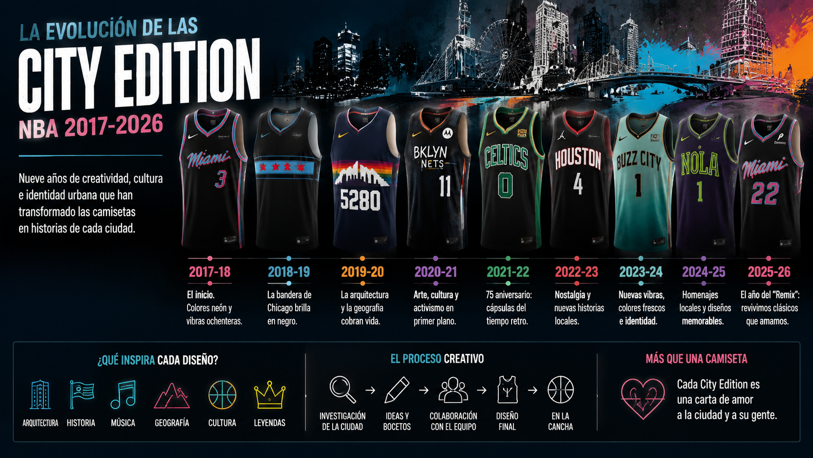 Gráfico de evolución de todas las camisetas City Edition NBA desde 2017 hasta 2026