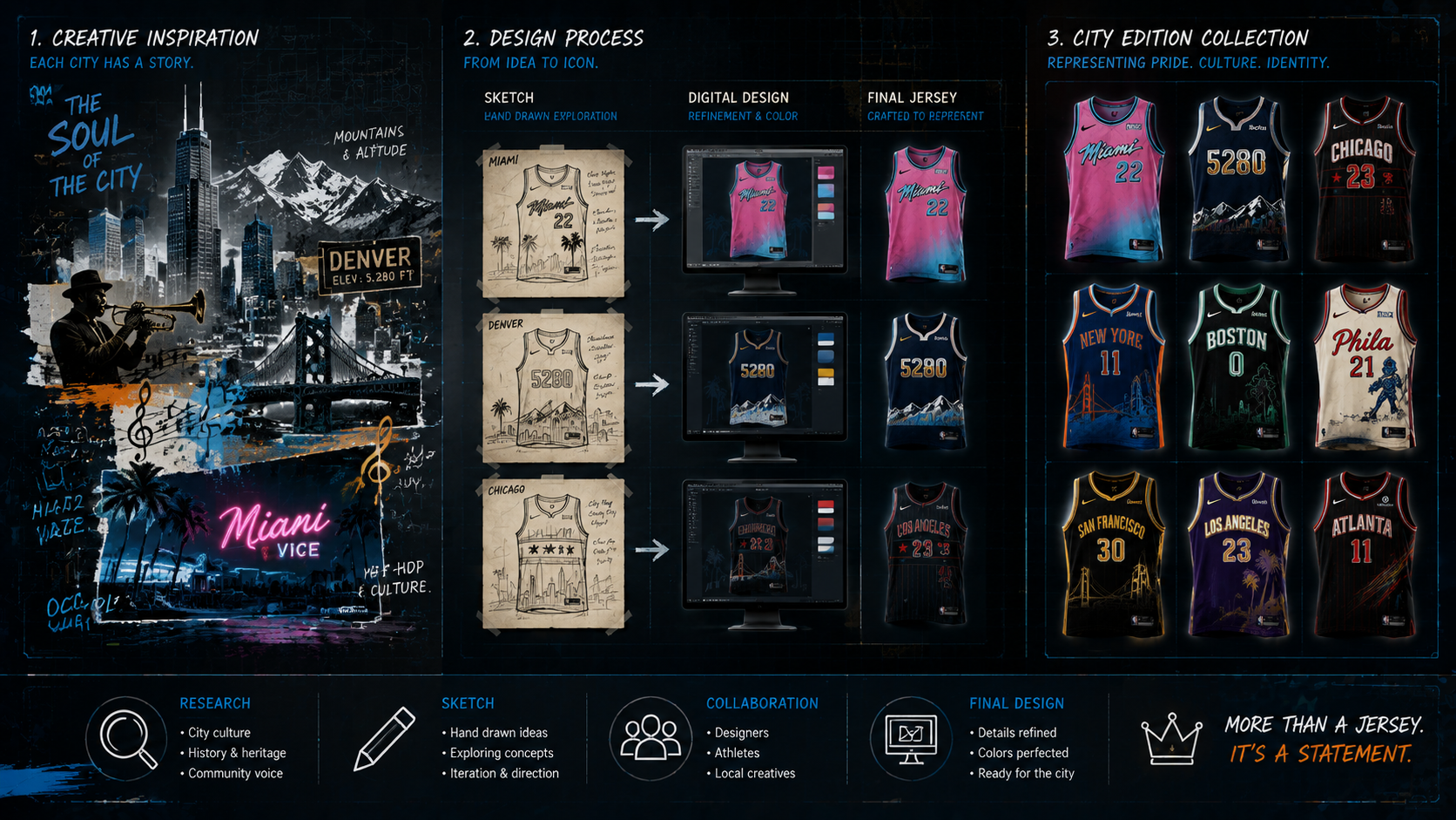 Tablero de conceptos y referencias visuales para el diseño de camisetas City Edition NBA