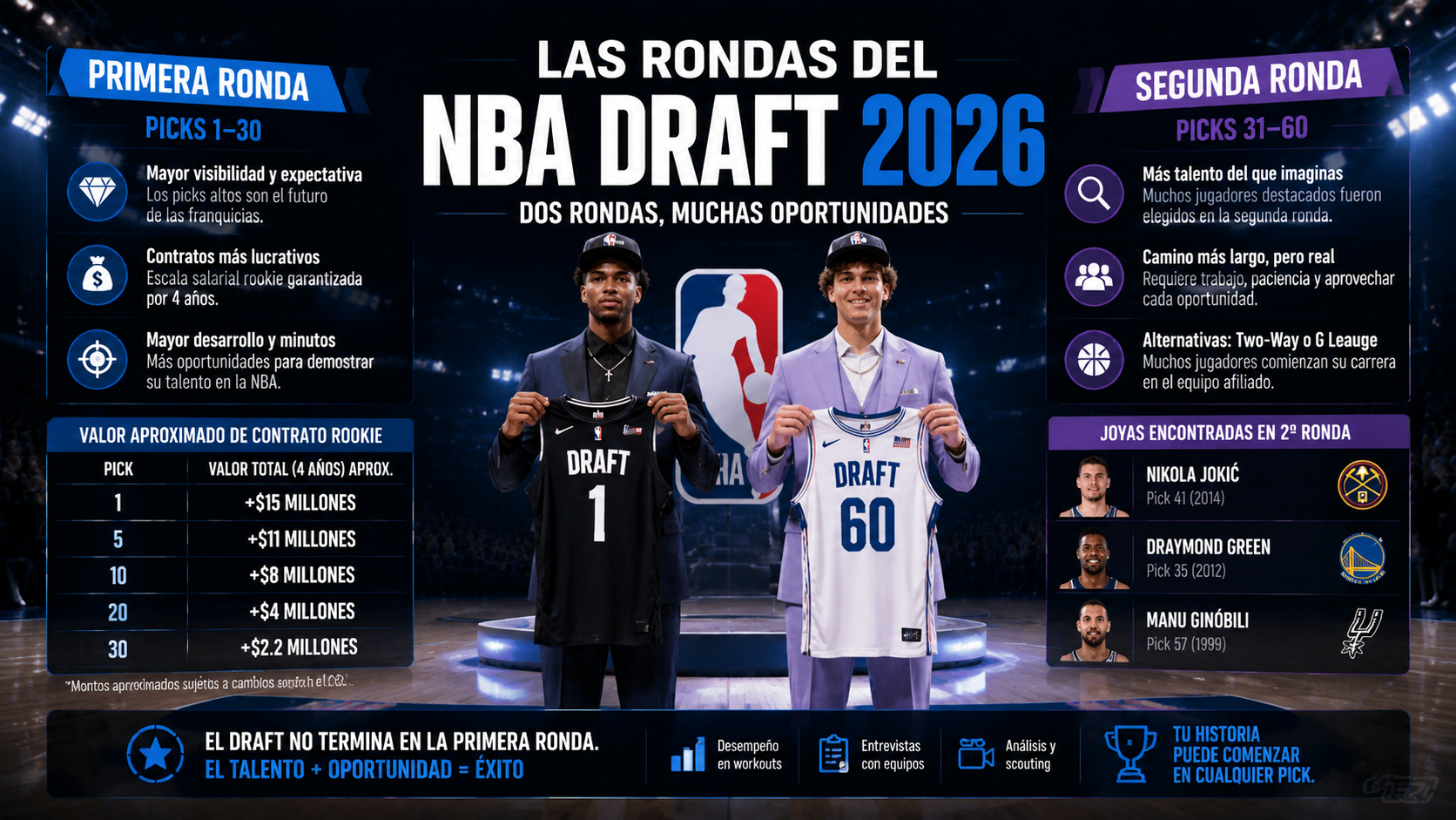 Infografía del Draft NBA 2026 que compara las características clave de la primera ronda y la segunda ronda, incluyendo contratos garantizados, salarios y elegibilidad para playoffs