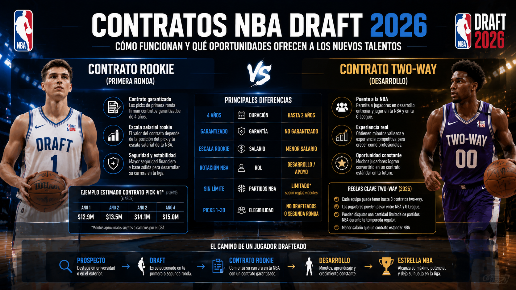 Gráfico explicativo de la estructura de contratos duales y estándar en la NBA, mostrando diferencias salariales, límite de partidos y elegibilidad para playoffs
