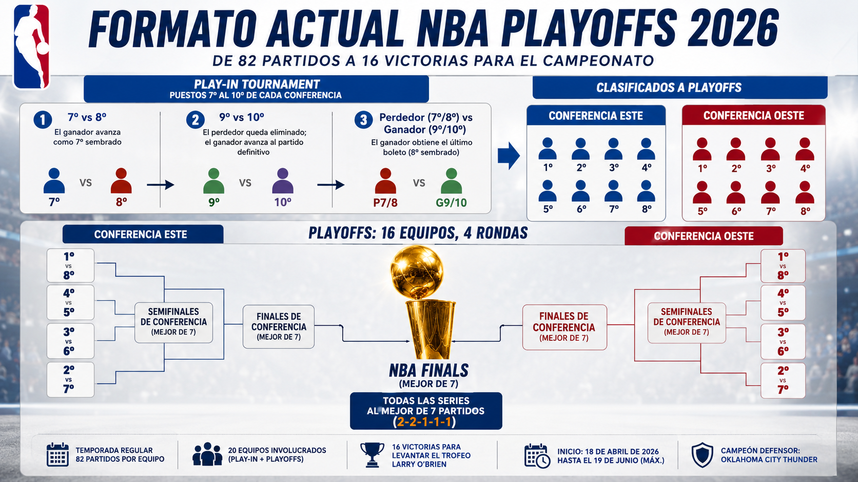 Análisis del formato de Playoffs y Play-In Tournament de la NBA
