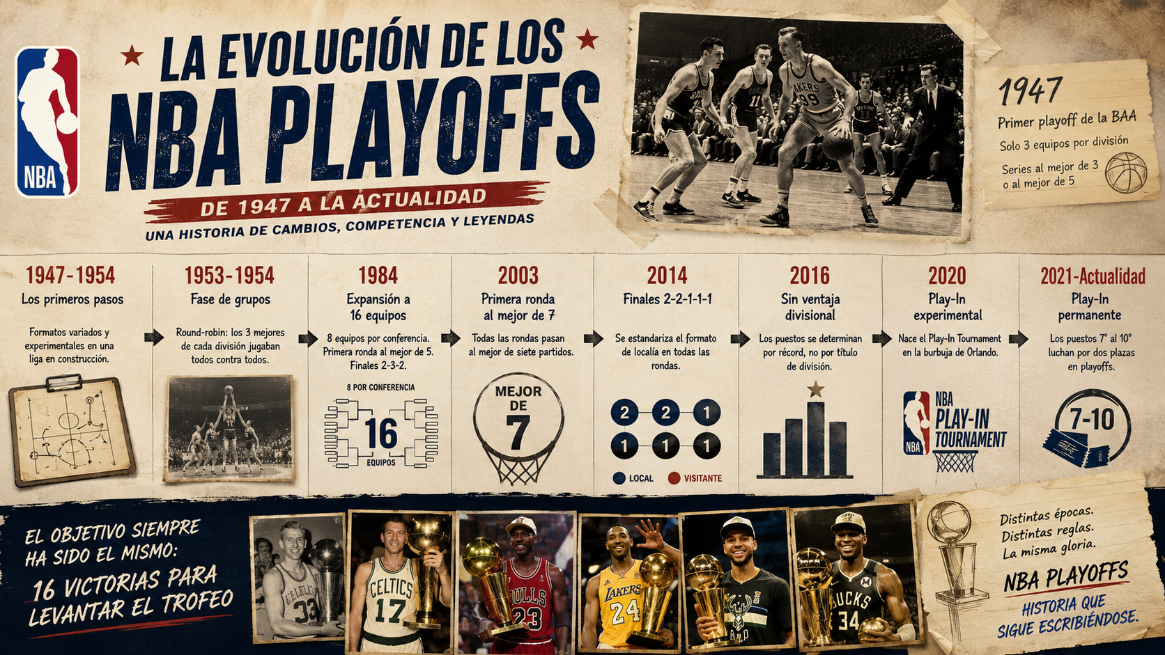 Gráfico de evolución histórica del formato de playoffs NBA desde 1947