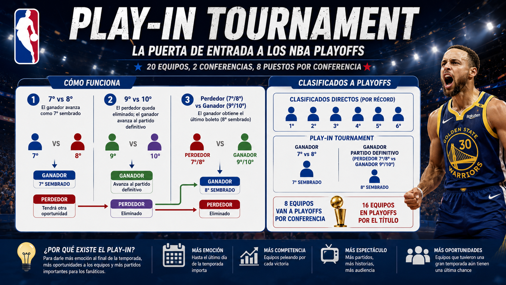 Diagrama explicativo del funcionamiento completo del Play-In Tournament NBA