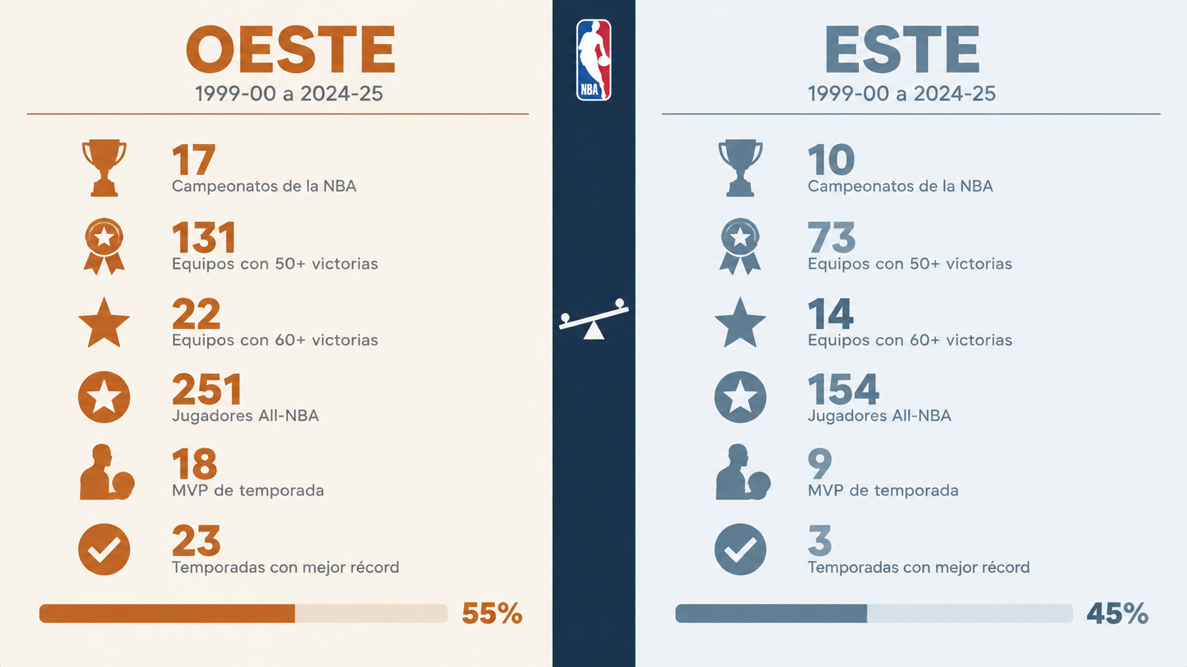 Infografía del desequilibrio competitivo entre la Conferencia Este y la Conferencia Oeste de la NBA