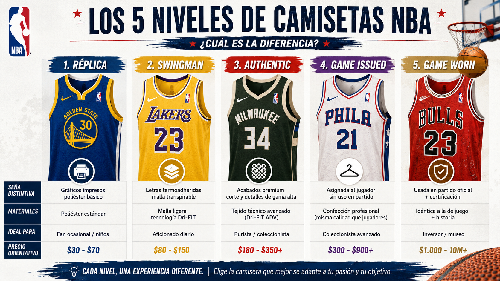 Análisis completo de los cinco niveles de camisetas NBA