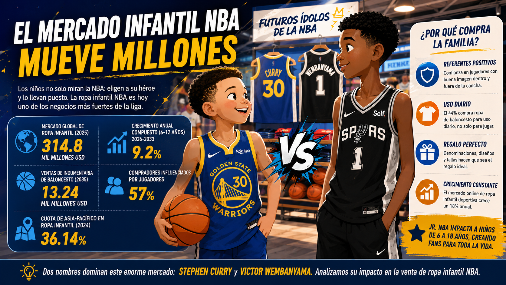 Puntos destacados del mercado de ropa infantil NBA