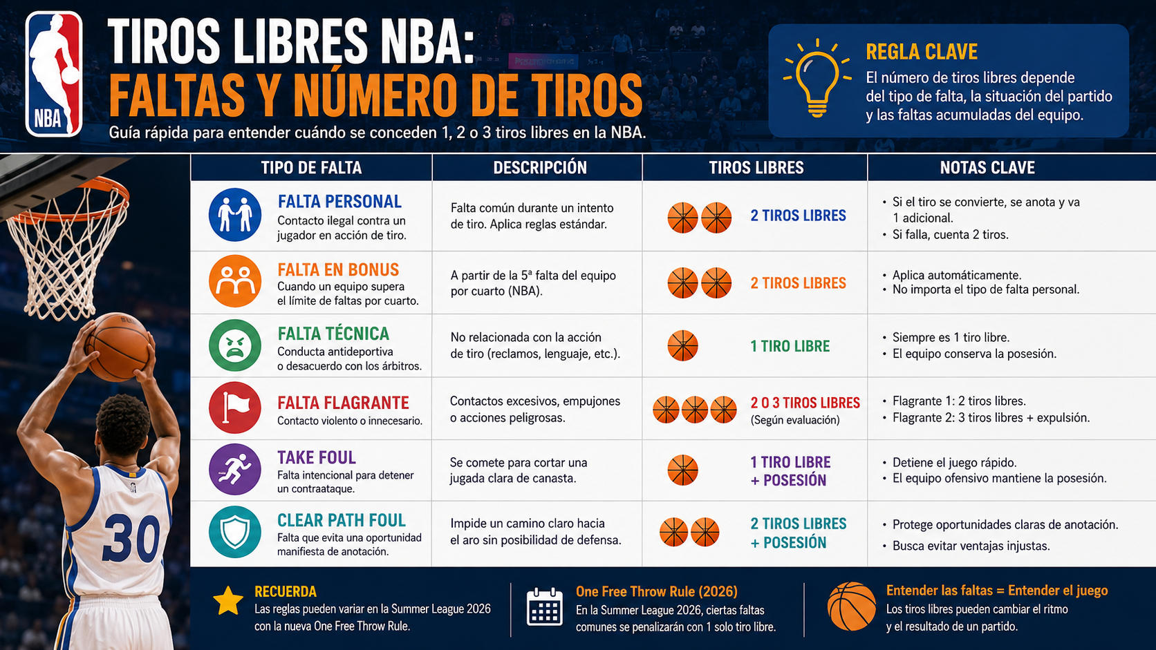 Tabla rápida de tipos de faltas y número de tiros libres en la NBA