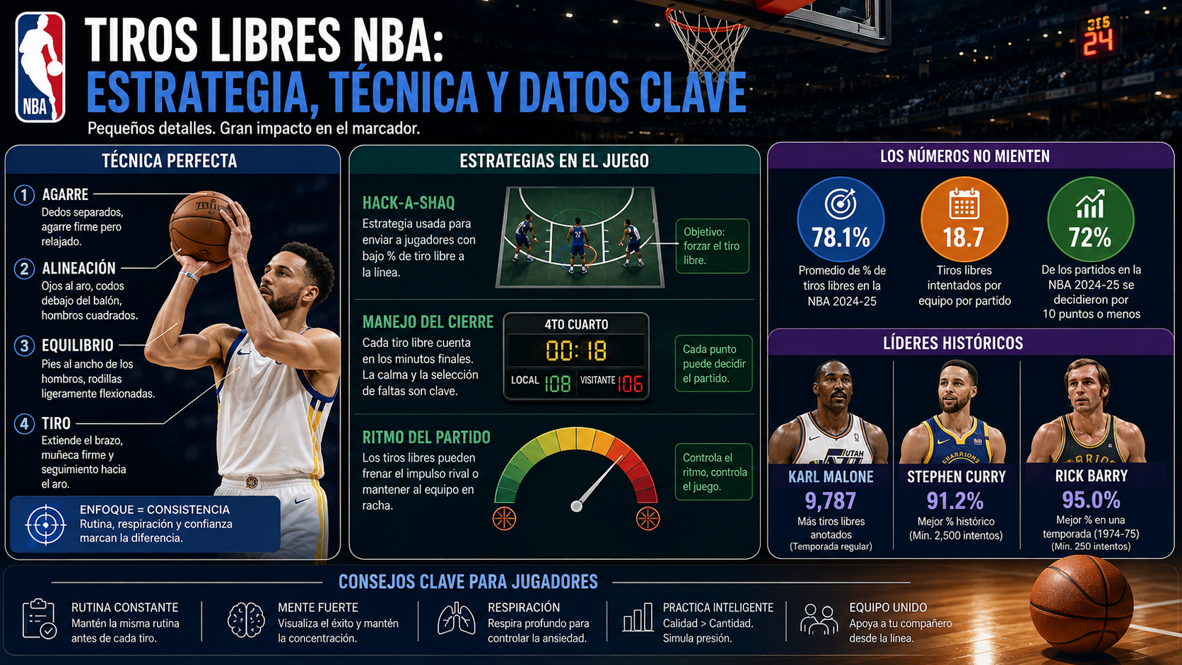 Introducción a los tiros libres en la NBA - concepto y fundamentos