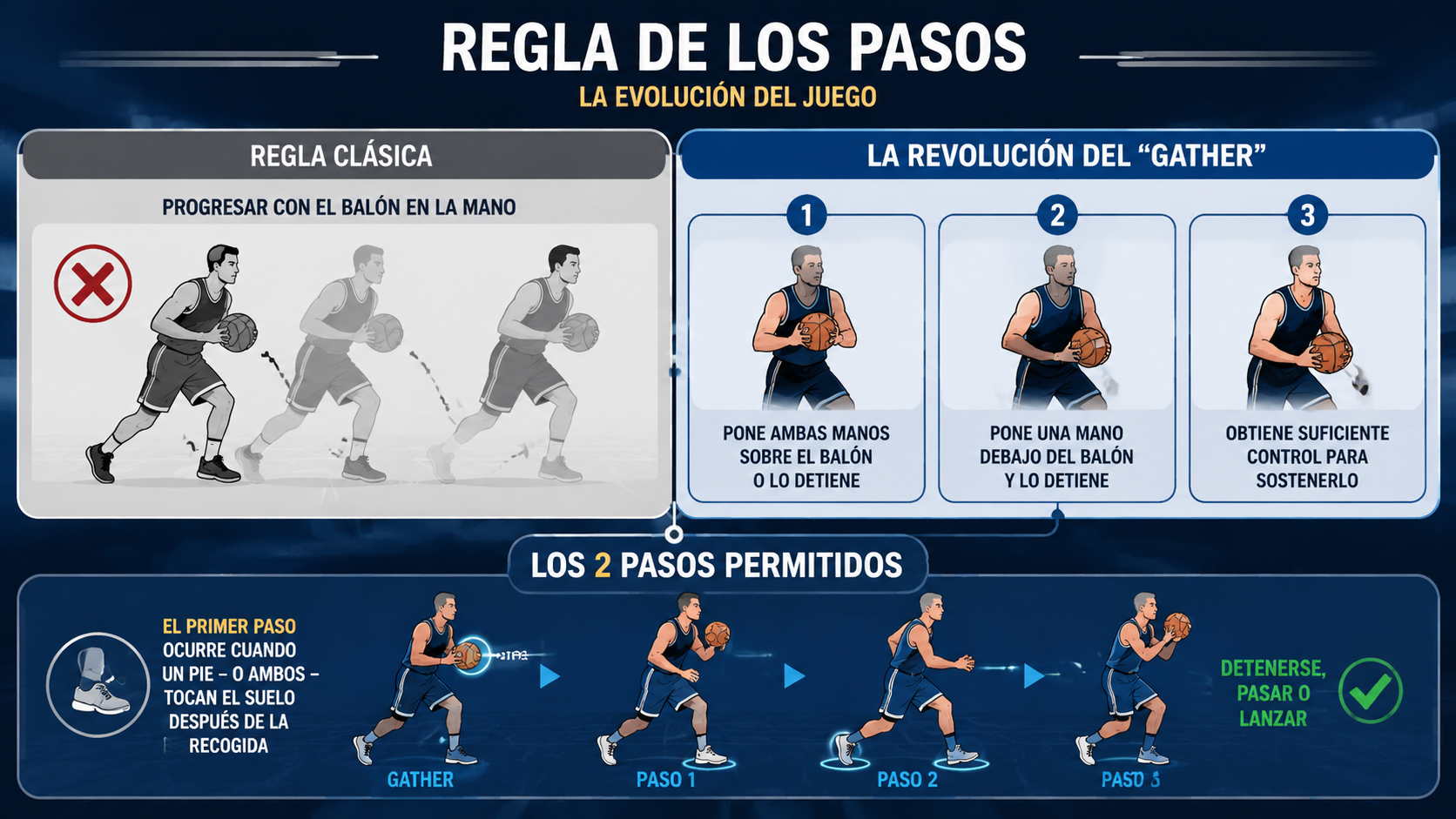 Evolución de la regla de pasos en la NBA: gather step y el juego moderno